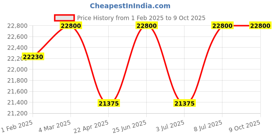 tatacliq.com Mathey Tissot H711PS Analog Watch for Men mathey tissot Price History Graph from 1 Feb 2025 to 8 Oct 2025