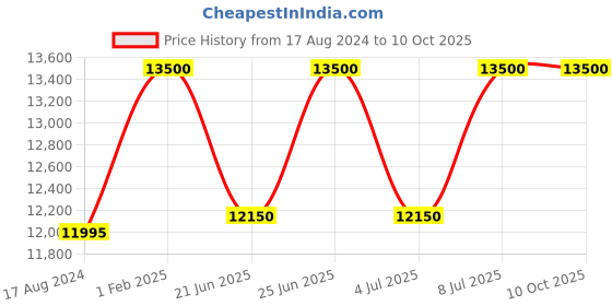 tatacliq.com Mathey Tissot H7917ALV Monsoon Square Analog Watch for Men mathey tissot Price History Graph from 17 Aug 2024 to 9 Oct 2025