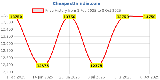 tatacliq.com Mathey Tissot H7917AN Monsoon Square Analog Watch for Men mathey tissot Price History Graph from 1 Feb 2025 to 8 Oct 2025