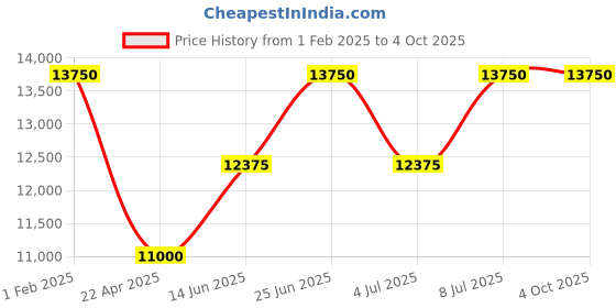 tatacliq.com Mathey Tissot H7917AS Monsoon Square Analog Watch for Men mathey tissot Price History Graph from 1 Feb 2025 to 4 Oct 2025