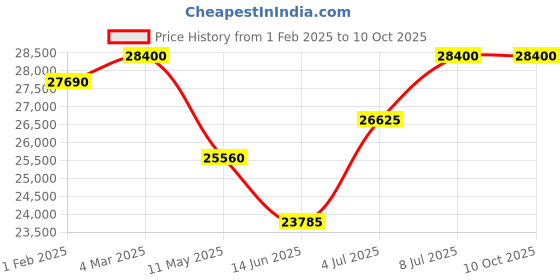 tatacliq.com Mathey Tissot H791AN Analog Watch for Men mathey tissot Price History Graph from 1 Feb 2025 to 10 Oct 2025