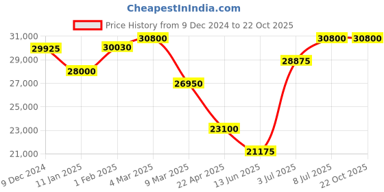 tatacliq.com Mathey Tissot H791BI Analog Watch for Men mathey tissot Price History Graph from 9 Dec 2024 to 21 Oct 2025