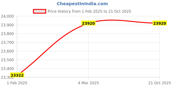tatacliq.com Mathey Tissot H809BQI Mathy Rainbow Analog Watch for Men mathey tissot Price History Graph from 1 Feb 2025 to 21 Oct 2025