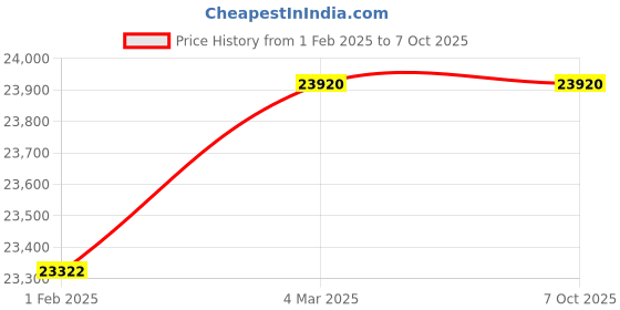 tatacliq.com Mathey Tissot H809BQYI Mathy Rainbow Analog Watch for Men mathey tissot Price History Graph from 1 Feb 2025 to 4 Oct 2025