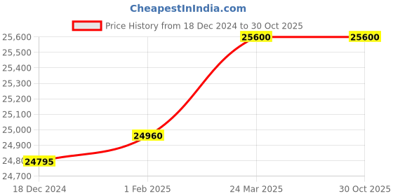 tatacliq.com Mathey Tissot H809PQYI Mathy Rainbow Analog Watch for Men mathey tissot Price History Graph from 18 Dec 2024 to 30 Oct 2025