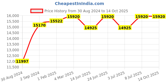 tatacliq.com Mathey Tissot H810ABU Analog Watch for Men mathey tissot Price History Graph from 30 Aug 2024 to 14 Oct 2025