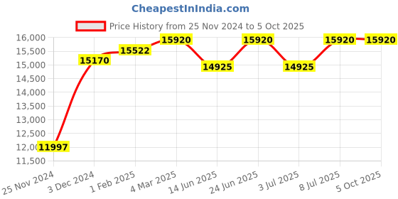 tatacliq.com Mathey Tissot H810AI Analog Watch for Men mathey tissot Price History Graph from 25 Nov 2024 to 4 Oct 2025