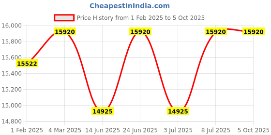tatacliq.com Mathey Tissot H810AV Analog Watch for Men mathey tissot Price History Graph from 1 Feb 2025 to 4 Oct 2025