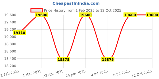 tatacliq.com Mathey Tissot H810BBR Mathy Iii Roman Analog Watch for Men mathey tissot Price History Graph from 1 Feb 2025 to 12 Oct 2025