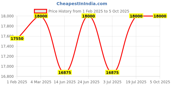 tatacliq.com Mathey Tissot H810BBU Rolly 1 Analog Watch for Men mathey tissot Price History Graph from 1 Feb 2025 to 4 Oct 2025