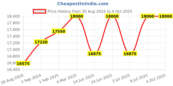 tatacliq.com Mathey Tissot H810BDI Analog Watch for Men mathey tissot Price History Graph from 30 Aug 2024 to 4 Oct 2025