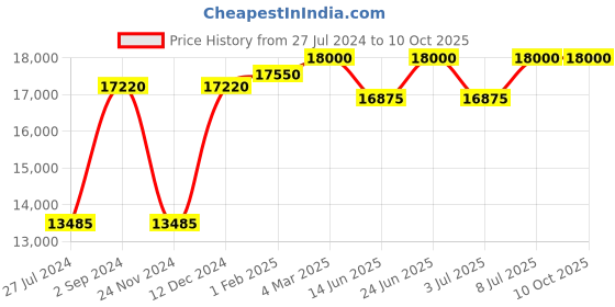 tatacliq.com Mathey Tissot H810BI Analog Watch for Men mathey tissot Price History Graph from 27 Jul 2024 to 10 Oct 2025