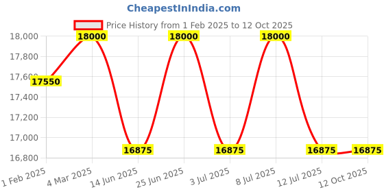 tatacliq.com Mathey Tissot H810BM Analog Watch for Men mathey tissot Price History Graph from 1 Feb 2025 to 12 Oct 2025