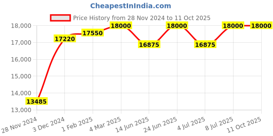 tatacliq.com Mathey Tissot H810BN Analog Watch for Men mathey tissot Price History Graph from 28 Nov 2024 to 10 Oct 2025