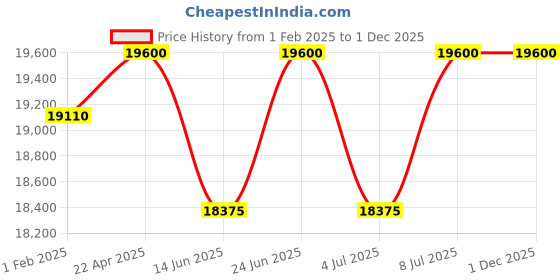 tatacliq.com Mathey Tissot H810BRA Mathy Iii Roman Analog Watch for Men mathey tissot Price History Graph from 1 Feb 2025 to 1 Dec 2025