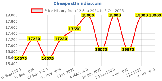 tatacliq.com Mathey Tissot H810BV Analog Watch for Men mathey tissot Price History Graph from 12 Sep 2024 to 5 Oct 2025