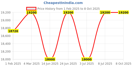 tatacliq.com Mathey Tissot H810PDI Analog Watch for Men mathey tissot Price History Graph from 1 Feb 2025 to 8 Oct 2025