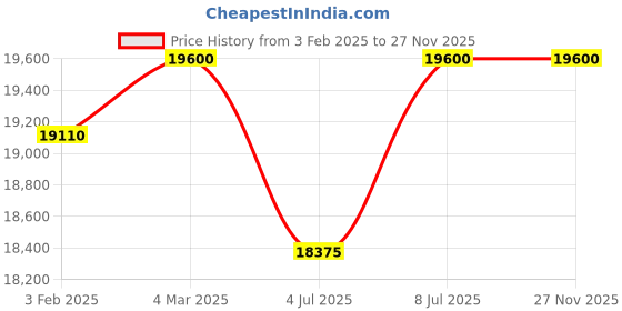 tatacliq.com Mathey Tissot H810PRA Mathy Iii Roman Analog Watch for Men mathey tissot Price History Graph from 3 Feb 2025 to 27 Nov 2025