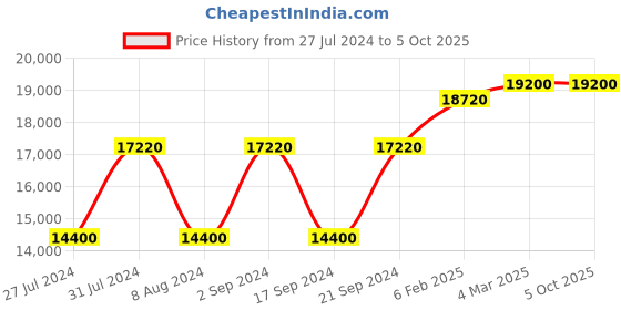 tatacliq.com Mathey Tissot H810PRM Mathy-1 Analog Watch for Men mathey tissot Price History Graph from 27 Jul 2024 to 4 Oct 2025