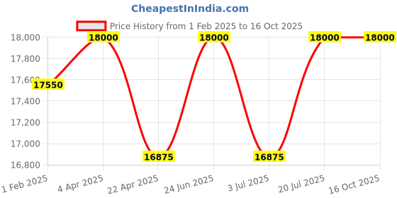 tatacliq.com Mathey Tissot H810RA Analog Watch for Men mathey tissot Price History Graph from 1 Feb 2025 to 15 Oct 2025