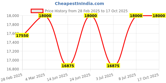 tatacliq.com Mathey Tissot H810RN Analog Watch for Men mathey tissot Price History Graph from 28 Feb 2025 to 15 Oct 2025