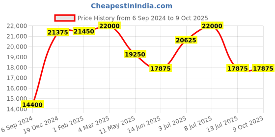tatacliq.com Mathey Tissot H900ALR Analog Watch for Men mathey tissot Price History Graph from 6 Sep 2024 to 8 Oct 2025