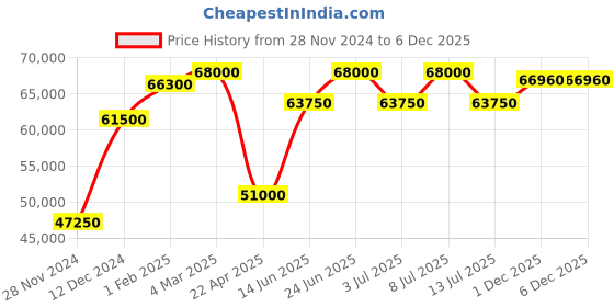 tatacliq.com Mathey Tissot H901ATRN Analog Watch for Men mathey tissot Price History Graph from 28 Nov 2024 to 5 Dec 2025