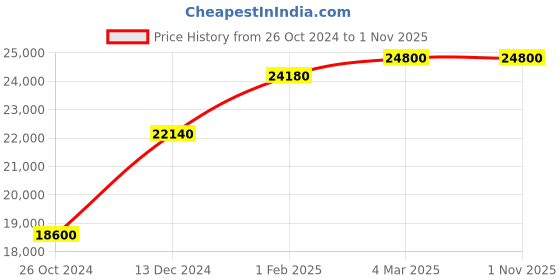 tatacliq.com Mathey Tissot H901AV Analog Watch for Men mathey tissot Price History Graph from 26 Oct 2024 to 31 Oct 2025