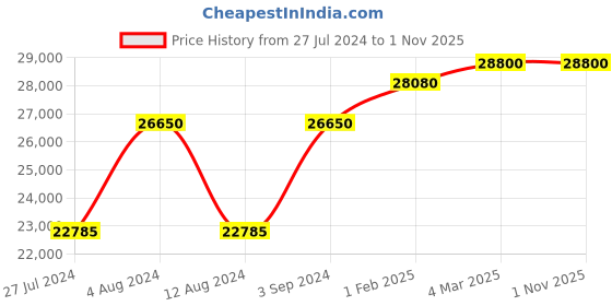 tatacliq.com Mathey Tissot H901BBU Analog Watch for Men mathey tissot Price History Graph from 27 Jul 2024 to 31 Oct 2025