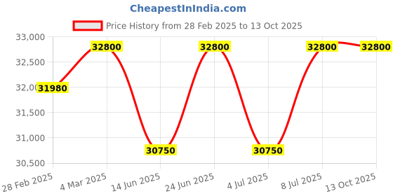 tatacliq.com Mathey Tissot H901CRAN Mathy Ceramic Analog Watch for Men mathey tissot Price History Graph from 28 Feb 2025 to 13 Oct 2025