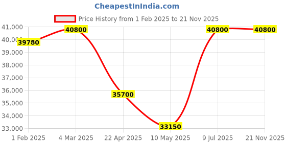tatacliq.com Mathey Tissot H901CRBN Mathy Ceramic Analog Watch for Men mathey tissot Price History Graph from 1 Feb 2025 to 21 Nov 2025