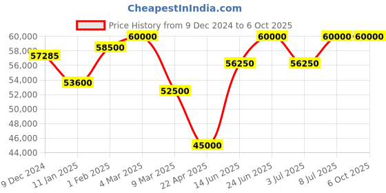 tatacliq.com Mathey Tissot H9030AI Analog Watch for Men mathey tissot Price History Graph from 9 Dec 2024 to 4 Oct 2025