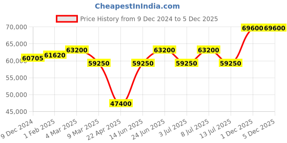 tatacliq.com Mathey Tissot H9030PN Analog Watch for Men mathey tissot Price History Graph from 9 Dec 2024 to 1 Dec 2025