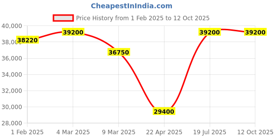 tatacliq.com Mathey Tissot H903BBR Analog Watch for Men mathey tissot Price History Graph from 1 Feb 2025 to 11 Oct 2025