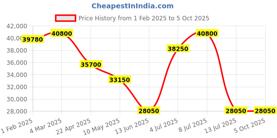 tatacliq.com Mathey Tissot H903NN Analog Watch for Men mathey tissot Price History Graph from 1 Feb 2025 to 4 Oct 2025