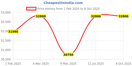 tatacliq.com Mathey Tissot H906ANB Analog Watch for Men mathey tissot Price History Graph from 1 Feb 2025 to 8 Oct 2025