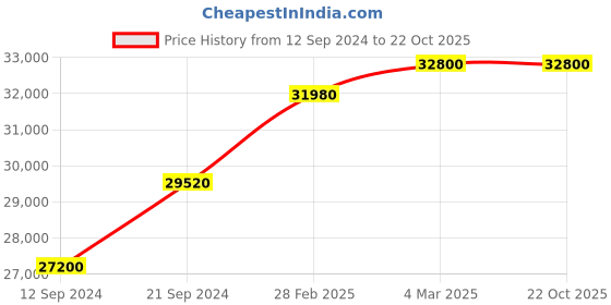 tatacliq.com Mathey Tissot H906AR Analog Watch for Men mathey tissot Price History Graph from 12 Sep 2024 to 21 Oct 2025