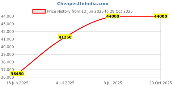 tatacliq.com Mathey Tissot H912CHAI Neptune Chrono Watch for Men mathey tissot Price History Graph from 13 Jun 2025 to 28 Oct 2025