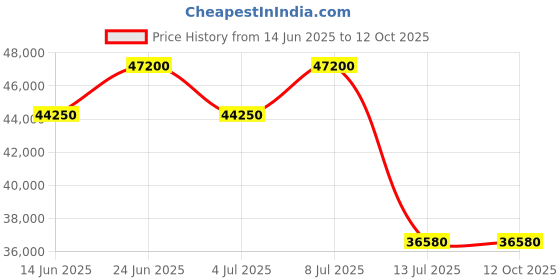tatacliq.com Mathey Tissot H912CHRBU Neptune Chrono Watch for Men mathey tissot Price History Graph from 14 Jun 2025 to 12 Oct 2025