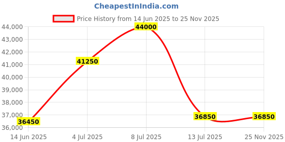 tatacliq.com Mathey Tissot H912CHRRN Neptune Chrono Watch for Men mathey tissot Price History Graph from 14 Jun 2025 to 24 Nov 2025