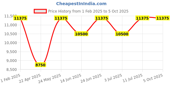 tatacliq.com Mathey Tissot HB611251ABR Analog Watch for Men mathey tissot Price History Graph from 1 Feb 2025 to 4 Oct 2025