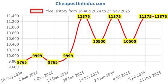 tatacliq.com Mathey Tissot HB611251AN Analog Watch for Men mathey tissot Price History Graph from 16 Aug 2024 to 23 Nov 2025