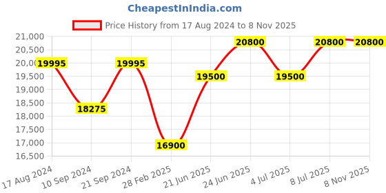 tatacliq.com Mathey Tissot HB611251MBI Analog Watch for Men mathey tissot Price History Graph from 17 Aug 2024 to 7 Nov 2025