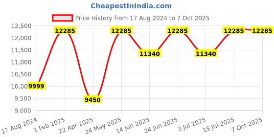 tatacliq.com Mathey Tissot HB611251PBR Analog Watch for Men mathey tissot Price History Graph from 17 Aug 2024 to 7 Oct 2025