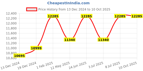 tatacliq.com Mathey Tissot HB611251PI Analog Watch for Men mathey tissot Price History Graph from 13 Dec 2024 to 10 Oct 2025