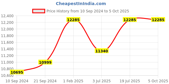 tatacliq.com Mathey Tissot HB611251PM Analog Watch for Men mathey tissot Price History Graph from 10 Sep 2024 to 5 Oct 2025