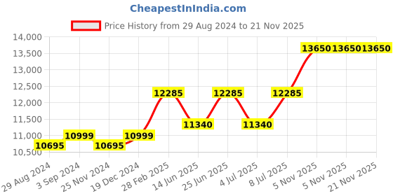 tatacliq.com Mathey Tissot HB611251PN Analog Watch for Men mathey tissot Price History Graph from 29 Aug 2024 to 20 Nov 2025