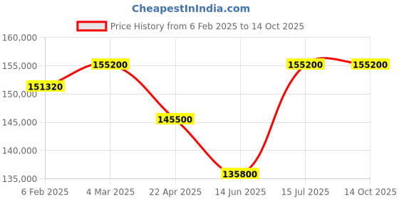 tatacliq.com mathey tissot Maroon H1886CHATPR Analog Automatic Watch for Men mathey tissot Price History Graph from 6 Feb 2025 to 13 Oct 2025
