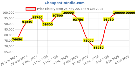 tatacliq.com Mathey Tissot MC1886AV Analog Watch for Men mathey tissot Price History Graph from 25 Nov 2024 to 9 Oct 2025