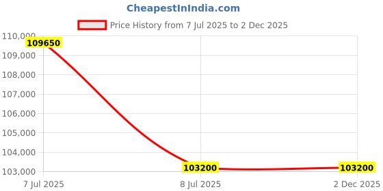 tatacliq.com Mathey Tissot MC1886CI Edmond Havana Automatic Watch for Men mathey tissot Price History Graph from 7 Jul 2025 to 2 Dec 2025